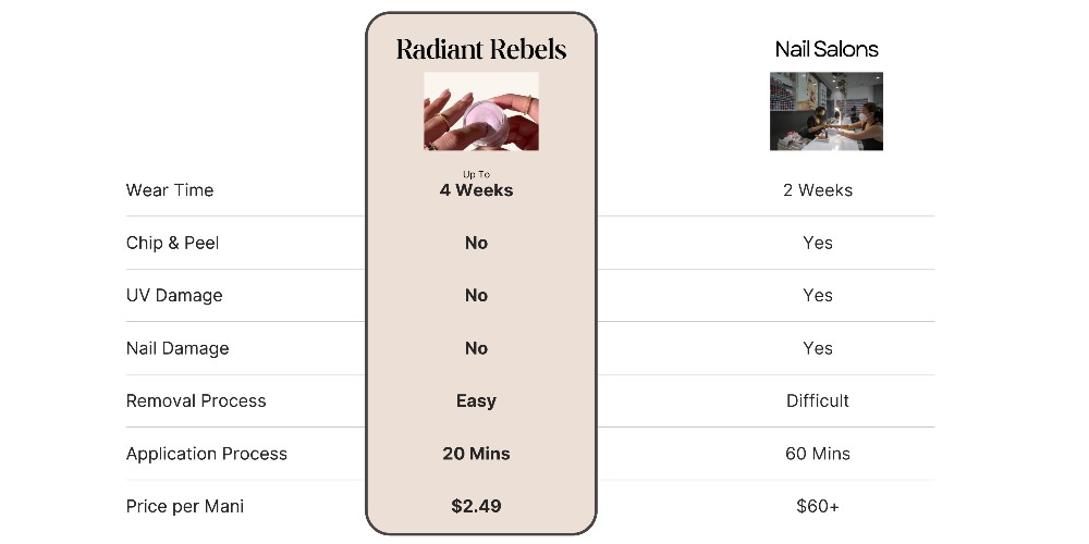 Comparison chart between Radiant Rebels and Nail Salons for nail care products.